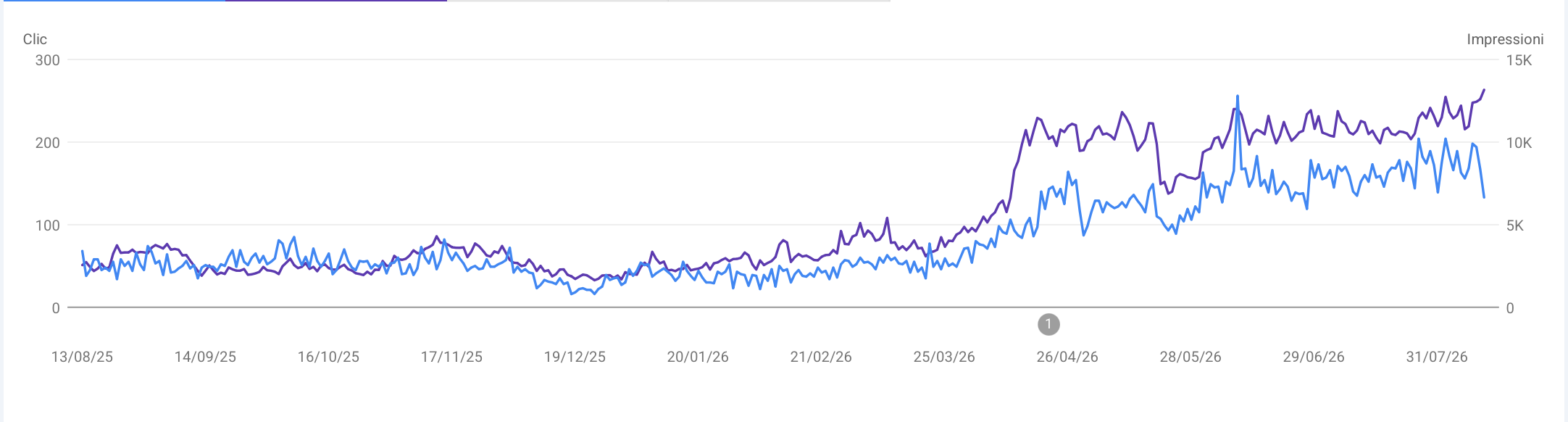 Naturcontact - Risultati SEO