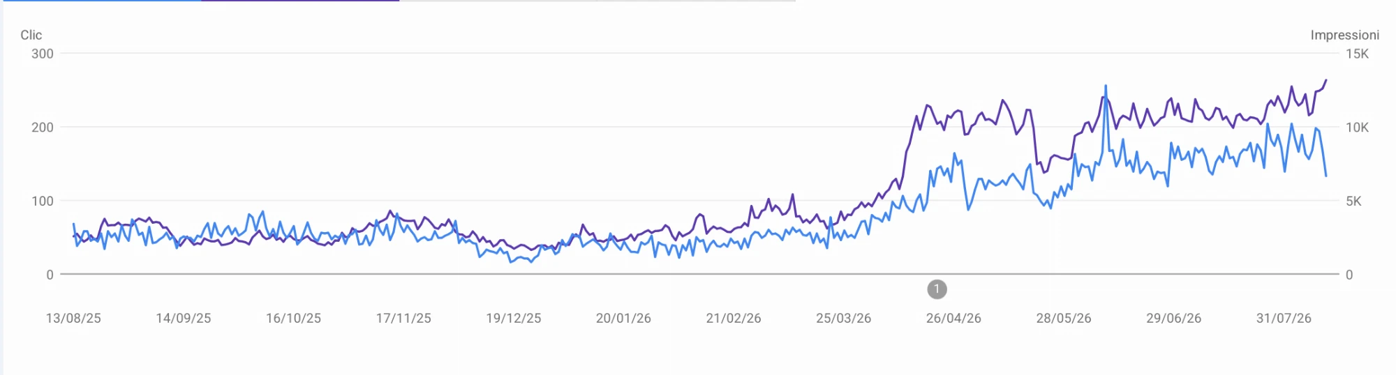 Naturcontact - Risultati SEO